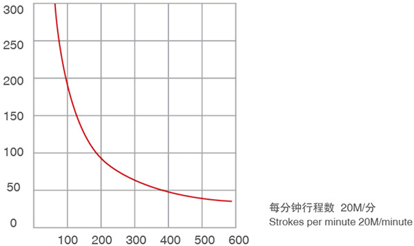 生產(chǎn)曲線